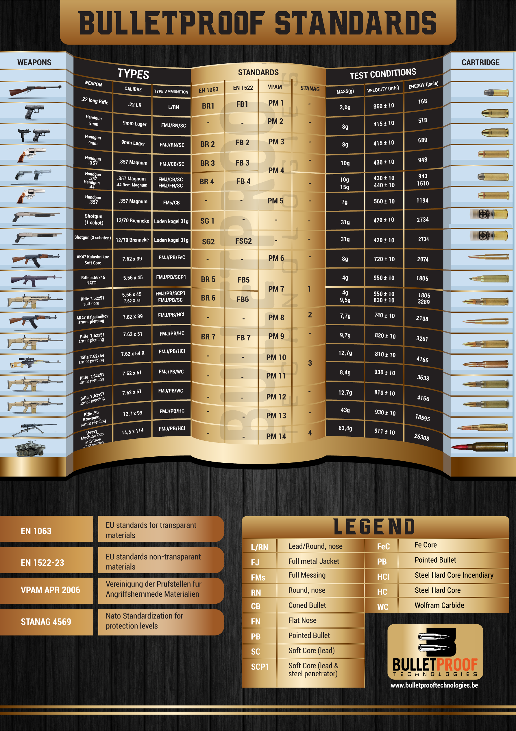 Kogelwerende normeringen Bulletproof Technologies